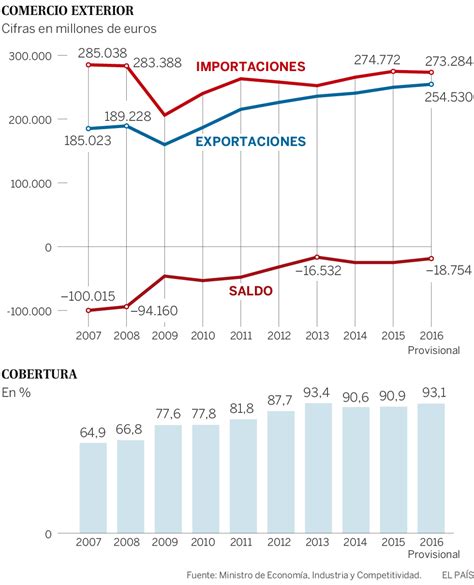 Las Exportaciones Españolas Logran Un Récord De 254530 Millones De