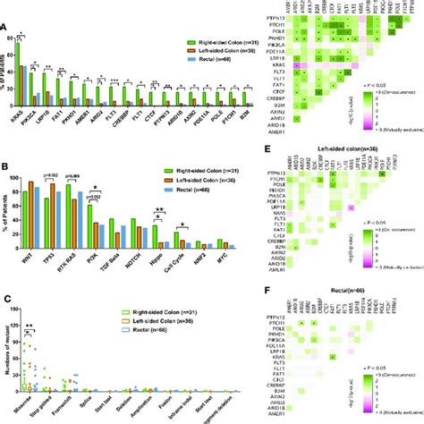 The Proportions Of Mutation Sites Of Kras And Tp53 In Different Tumor Download Scientific