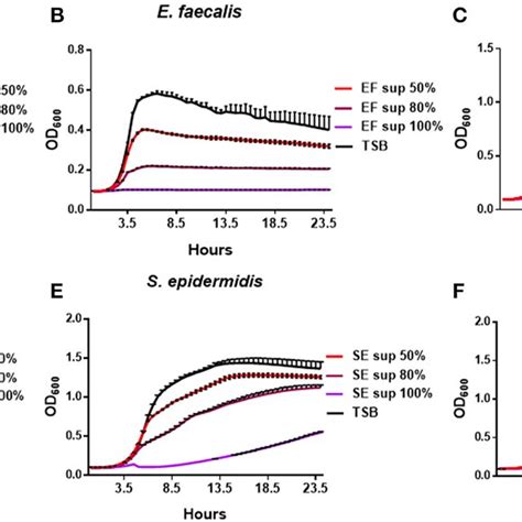 Growth Patterns Of S Epidermidis Se And E Faecalis Ef Cultivated