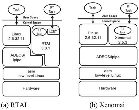 operating system - Is the RT Linux kernel monolithic or a micro-kernel (like QNX)? - Stack Overflow