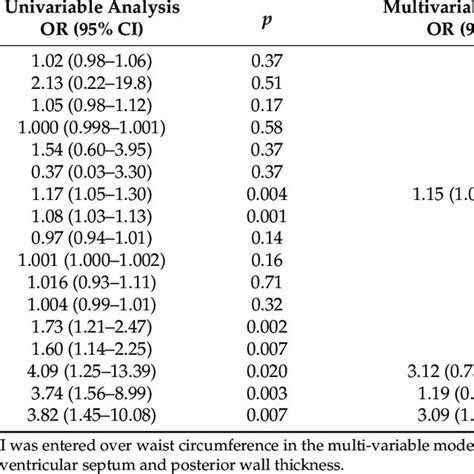 Univariable And Multivariable Logistic Regression Analysis For The Download Scientific Diagram