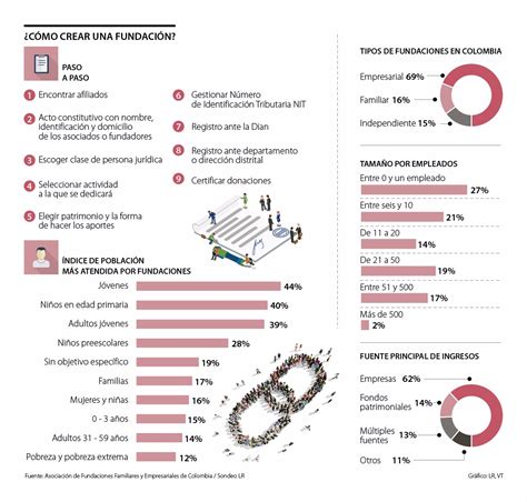 Conozca Los Pasos Que Debe Seguir Para Crear Una Fundaci N En Colombia