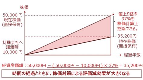 持株会社を活用した事業承継対策（持株会社スキーム） 保田会計事務所｜税務・コンサル・会計・その他経営に関わる全てを総合的にサポート