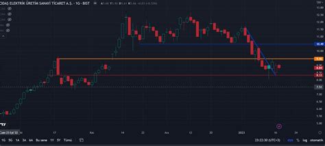 fiboborsa A Tarık OCAK on Twitter odas Destek ve dirençler