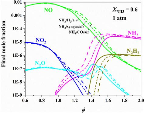 Final Species Mole Fraction Of Nh H Air Nh Co Air And Nh