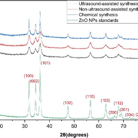 Xrd Patterns For The Zno Nps Download Scientific Diagram