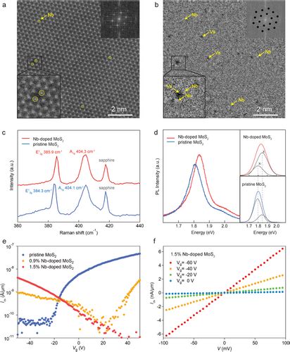 Substitutional Ptype Doping In Nbs Mos Lateral Heterostructures