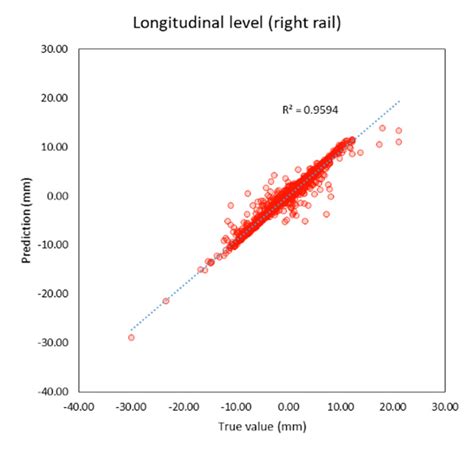 Correlation Between True And Predicted Values Of Superelevation