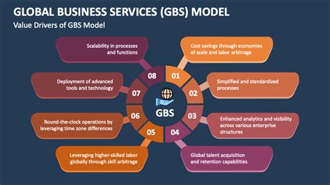 global business services gbs model powerpoint  google