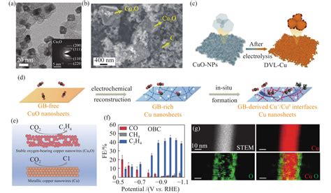 铜基催化剂在电还原二氧化碳领域的应用研究