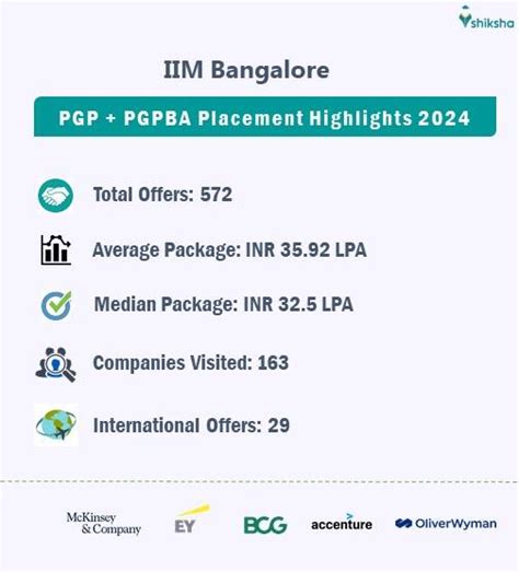 Iim Bangalore Placements 2024 Average Package Highest Package Top