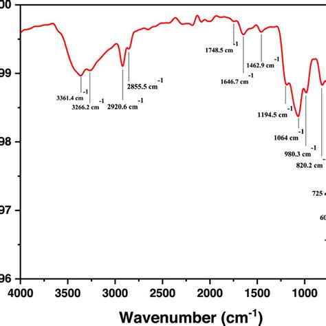 Ftir Spectra Of Prepared Zno Nanosheets Download Scientific Diagram