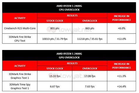 AMD Ryzen 5 2400G Review: Strong Performance, Exceptional Value - Lowyat.NET