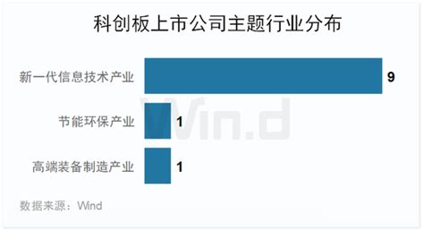 2023年一季度科创板榜单出炉：11家成功ipo，同比下降607，合计融资17849亿元，同比下降702（附图）新浪财经新浪网