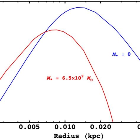 Impact Of The M87 Smbh M • 65 × 10 9 M On Maximum Mass In The M