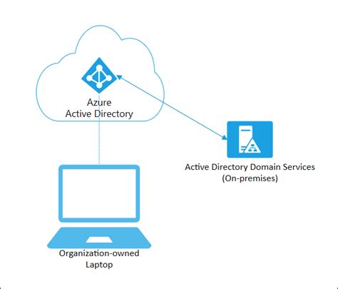 What Is An Azure Ad Joined Device Microsoft Entra Microsoft Learn