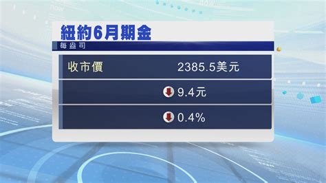 金價下跌 因美元及美債債息上升 Now 新聞