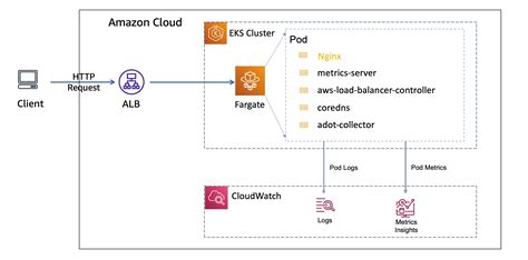 Amazon Eks Amazon Fargate Aws