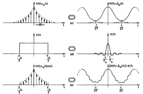 The Fast Fourier Transform Real Time Digital Signal Processing B Term