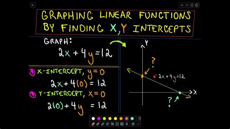 Linear Function Graph Y=x