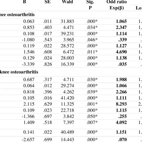 Model Coefficients And Wald Test In Multimodal Logistic Regression On Download Scientific