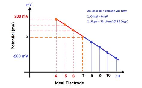 How To Calibrate Ph Electrode Instrumentation Tools