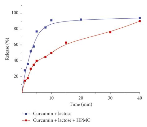 Release Profiles Of Curcumin From The HMPC And Non HMPC Tablets