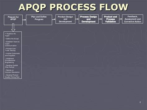 Apqp Process Flow