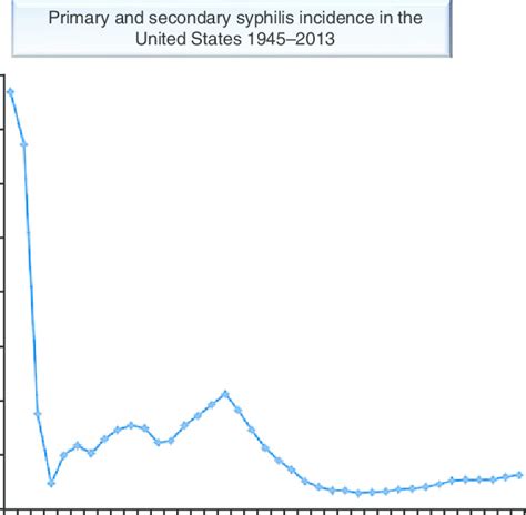 Primary And Secondary Syphilis Incidence In The United States 1945