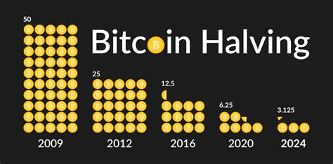 Bitcoin Halving 2024 Das Solltest Du Jetzt Wissen Coinpro Ch