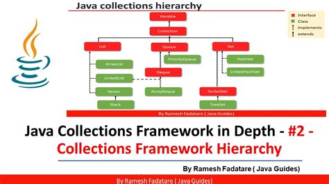 Collection Framework In Java 2 Collections Framework Hierarchy Youtube