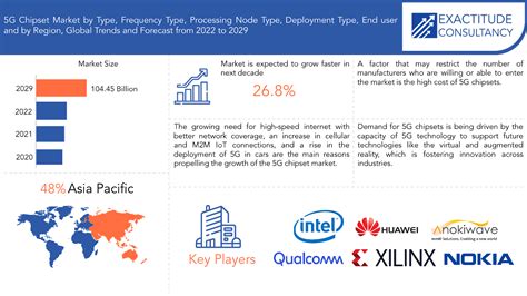 G Chipset Market Growing Demand And Business Outlook