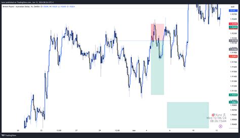 Oanda Gbpaud Chart Image By Kynz Tradingview