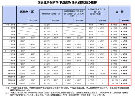 写真 【国民健康保険料】2024年度の支払いが開始。国民健康保険料の上限は引き上げへ 所得ごとの国民健康保険料一覧表つき Limo