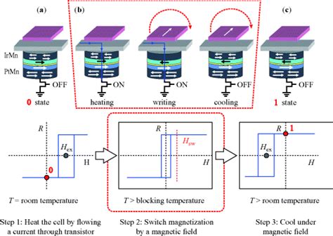 Magnetic Tunnel Junctions For Spintronics Principles And Applications