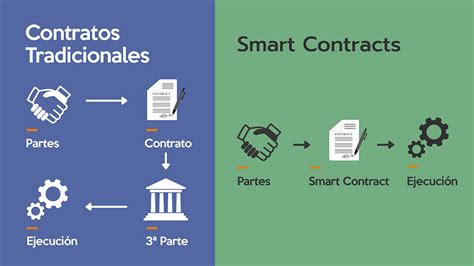 Qu Son Los Smart Contracts Eclom Services