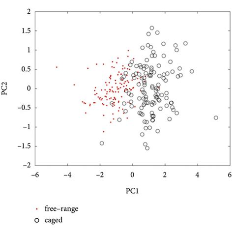 A Principal Component 1 Pc1 And Principal Component 2 Pc2 Score