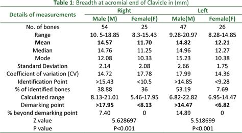 Table 1 From Morphometric Analysis And Sex Determinati Adult Human