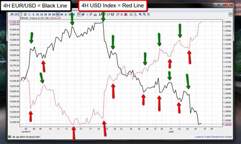 Strategia Di Correlazione Forex Swagforex