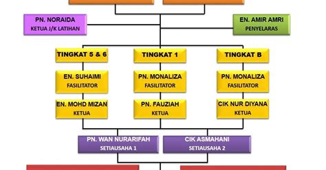 Carta Organisasi Zon Primrose Perda Ekosistem Kondusif Sektor Awam Eksa