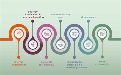 Savills Malaysia Implementing Sustainability Strategies For Businesses