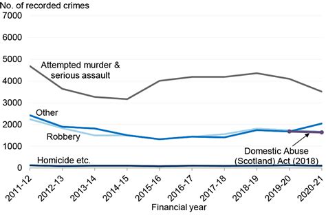 2 Main Findings Recorded Crimes And Offences In Scotland Recorded Crime In Scotland 2020