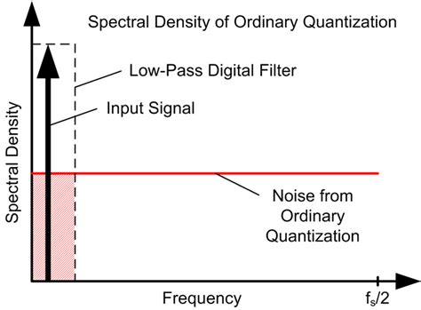 Delta-sigma ADC basics: Understanding the delta-sigma modulator ...