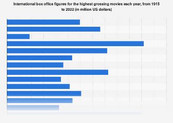 Highest grossing movie worldwide 1915-2022 | Statista