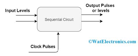 Sequential Circuits : Definition, Types, Examples, Applications and Working