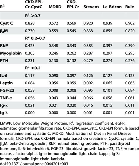 Regression Coefficients Of Lmwps And Different Egfr Formulae