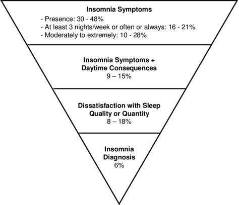 1 Average Prevalence Of Insomnia Symptoms And Diagnoses Ohayon 2002 Download Scientific Diagram