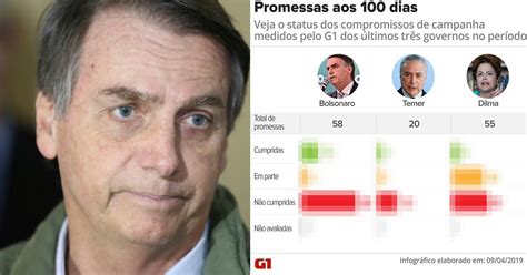 Apesar de dividir opiniões Bolsonaro já cumpriu mais promessas que ex