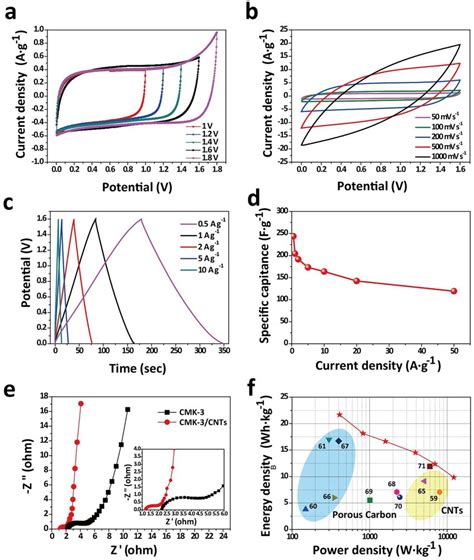 Electrochemical Performance Of CMK 3 CNTs Nanocomposites Symmetric