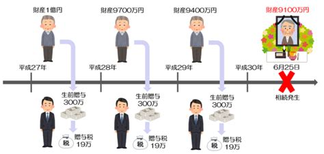 相続開始前3年以内の贈与は無かったことに？でも孫ならokです！ 円満相続税理士法人｜東京・大阪の相続専門の税理士法人